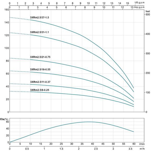 پمپ شناور لئو مدل 3XRm 2.5/37-1.5