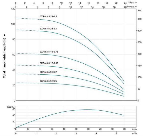 پمپ شناور لئو مدل 3XRm 3.5/12-0.55