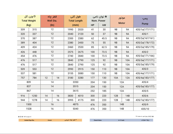 پمپ شناور پمپیران مدل BRTS 435/2 با موتور 73.5 کیلووات