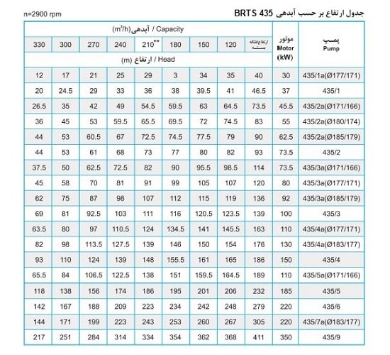 پمپ شناور پمپیران مدل BRTS 435/3 با موتور 80 کیلووات