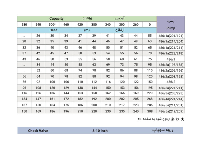پمپ شناور پمپیران مدل BRVS 486/1 با موتور 62.5 کیلووات