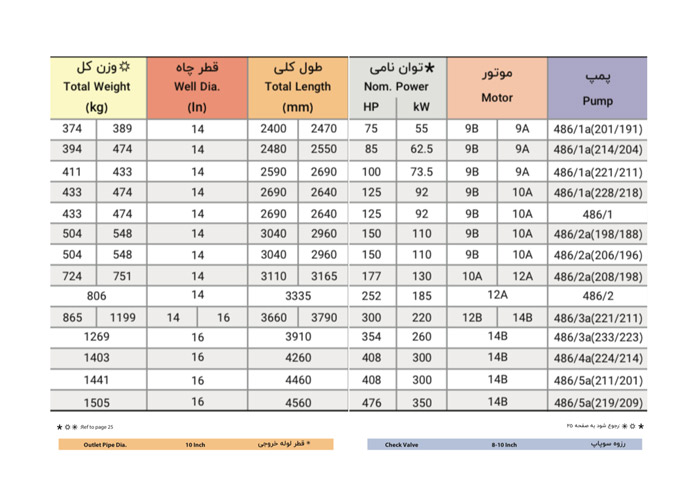 پمپ شناور پمپیران مدل BRVS 486/1 با موتور 80 کیلووات