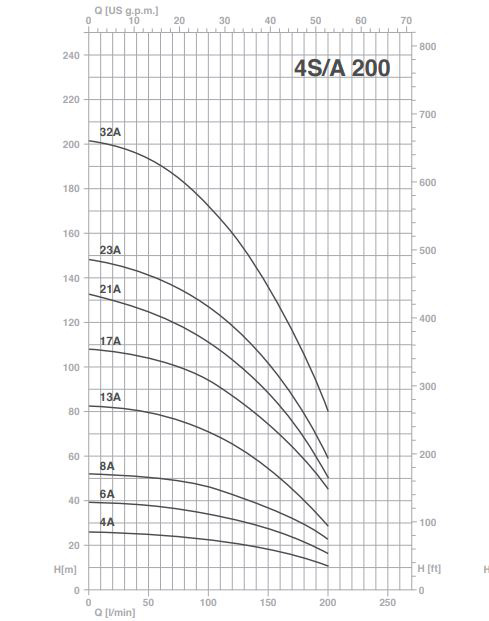پمپ شناور پنتاکس مدل 4S200-4A