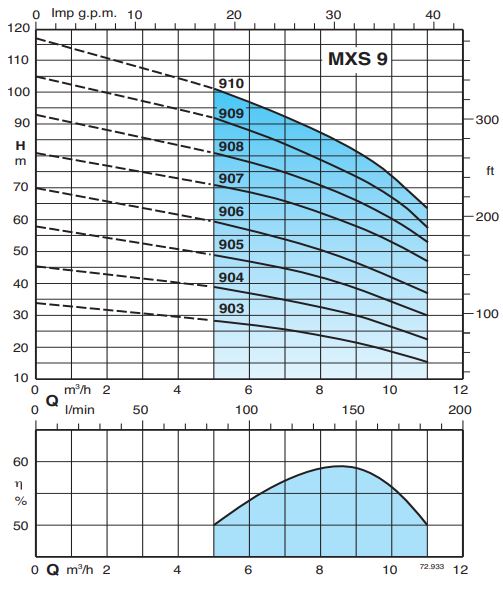 پمپ شناور کالپدا طبقاتی مدل MXS 910