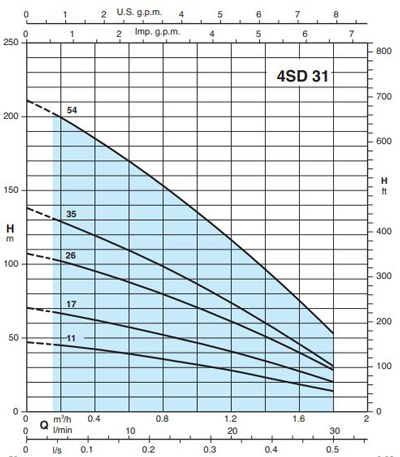 پمپ شناور کالپدا مدل 4SDM 31-35EC