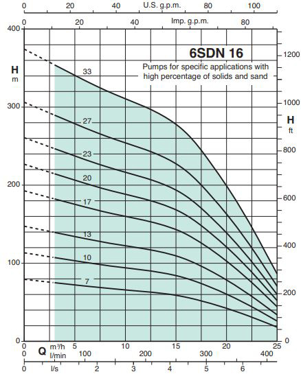 پمپ شناور کالپدا مدل 6SDN 16-33