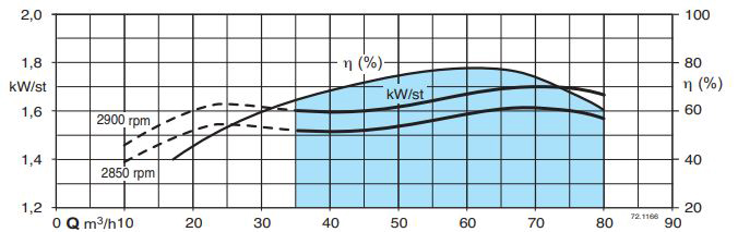 پمپ شناور کالپدا مدل 6SDX (L) 65-20