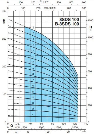 پمپ شناور کالپدا مدل 8SDS 100-7