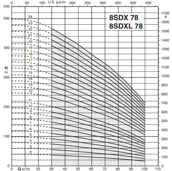 پمپ شناور کالپدا مدل 8SDX 78-13