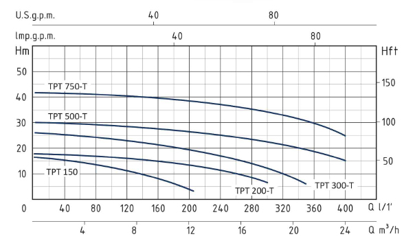 پمپ لجن کش خردکن دار سیستما مدل TPT 750-T