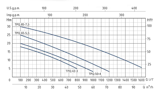 پمپ لجن کش فاضلابی سیستما مدل TPQ 50-4