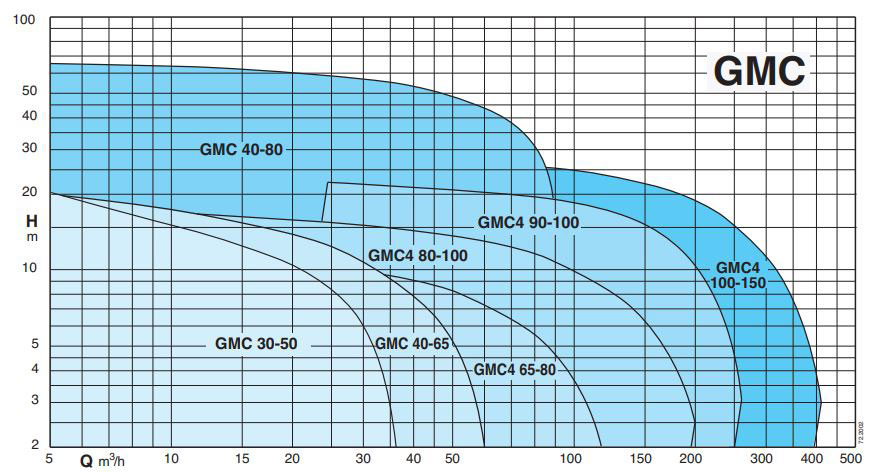 پمپ لجن کش کالپدا مدل GMC 30-50A-A