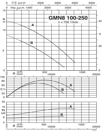 پمپ لجن کش کالپدا مدل GMN8 100-250B/B