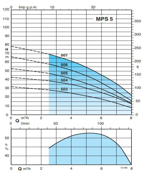 پمپ کف کش کالپدا طبقاتی مدل MPS 503