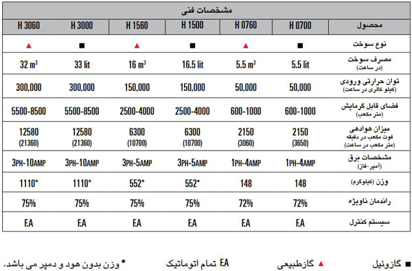 کوره هوای گرم گازوئیلی انرژی مدل1500