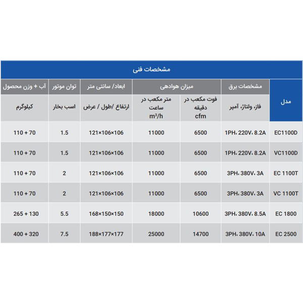 کولر آبی سلولزی انرژی 3 فاز 1100 ( EC11)