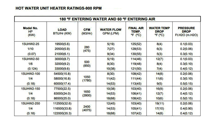 یونیت هیتر آب گرم ساراول 900 دور مدل 1SUHW2-150