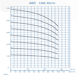  پمپ آب پمپیران فشار قوی طبقاتی مدل MD 100-45/2