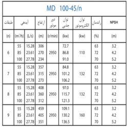  پمپ آب پمپیران فشار قوی طبقاتی مدل MD 100-45/6