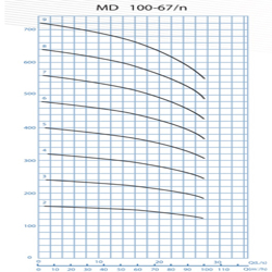 پمپ آب پمپیران فشار قوی طبقاتی مدل MD 100-67/6