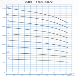 پمپ آب پمپیران فشار قوی طبقاتی مدل MD 150-30/9