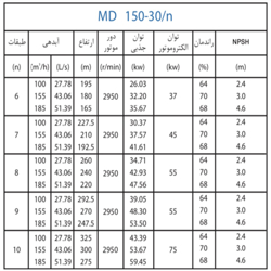 پمپ آب پمپیران فشار قوی طبقاتی مدل MD 150-30/9