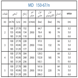  پمپ آب پمپیران فشار قوی طبقاتی مدل MD 150-67/5