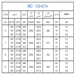  پمپ آب پمپیران فشار قوی طبقاتی مدل MD 150-67/6