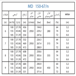 پمپ آب پمپیران فشار قوی طبقاتی مدل MD 150-67/8