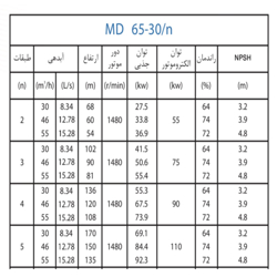 پمپ آب پمپیران فشار قوی طبقاتی مدل MD 65-30/5