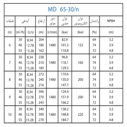 پمپ آب پمپیران فشار قوی طبقاتی مدل MD 65-30/8