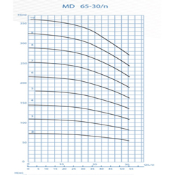 پمپ آب پمپیران فشار قوی طبقاتی مدل MD 65-30/9