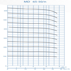 پمپ آب پمپیران فشار قوی طبقاتی مدل MD 65-50/2
