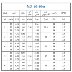 پمپ آب پمپیران فشار قوی طبقاتی مدل MD 65-50/4