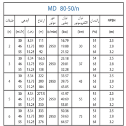 پمپ آب پمپیران فشار قوی طبقاتی مدل MD 80-50/6