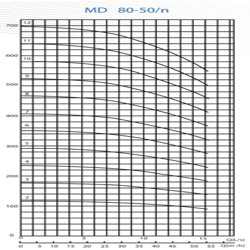 پمپ آب پمپیران فشار قوی طبقاتی مدل MD 80-50/8