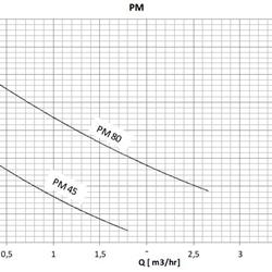 پمپ آب سمنان انرژی مدل PM 80