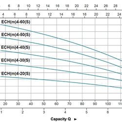 پمپ آب لیو سانتریفیوژ افقی طبقاتی مدل ECHm-4-30
