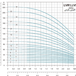 پمپ آب لیو سانتریفیوژ عمودی طبقاتی مدل LVS 1-30