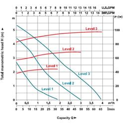 پمپ سیرکولاتور خطی لیو مدل LRP 25-60-180