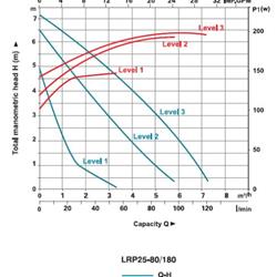 پمپ سیرکولاتور خطی لیو مدل LRP 25-80-180