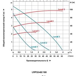 پمپ سیرکولاتور خطی لیو مدل LRP 32-60-180