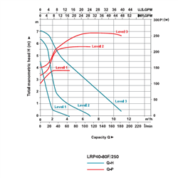  پمپ سیرکولاتور خطی لیو مدل LRP 40-80F-250