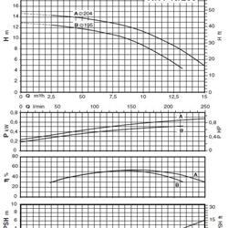 پمپ سیرکولاتور خطی کالپدا مدل NR4 40/200 A