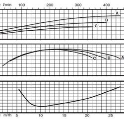 پمپ سیرکولاتور خطی کالپدا مدل NR4 50/160 C