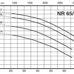 پمپ سیرکولاتور خطی کالپدا مدل NR 65-125F