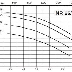 پمپ سیرکولاتور خطی کالپدا مدل NR 65-125D