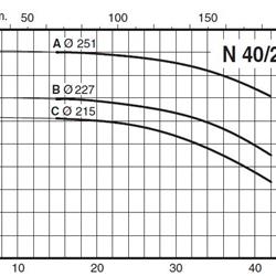 پمپ آب کالپدا سانتریفیوژ مدل N40-250B