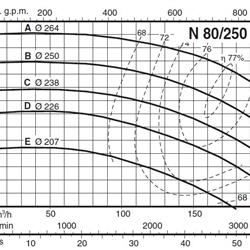 پمپ آب کالپدا سانتریفیوژ مدل N80-250C