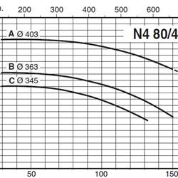 پمپ آب کالپدا سانتریفیوژ مدل N4 80-400C